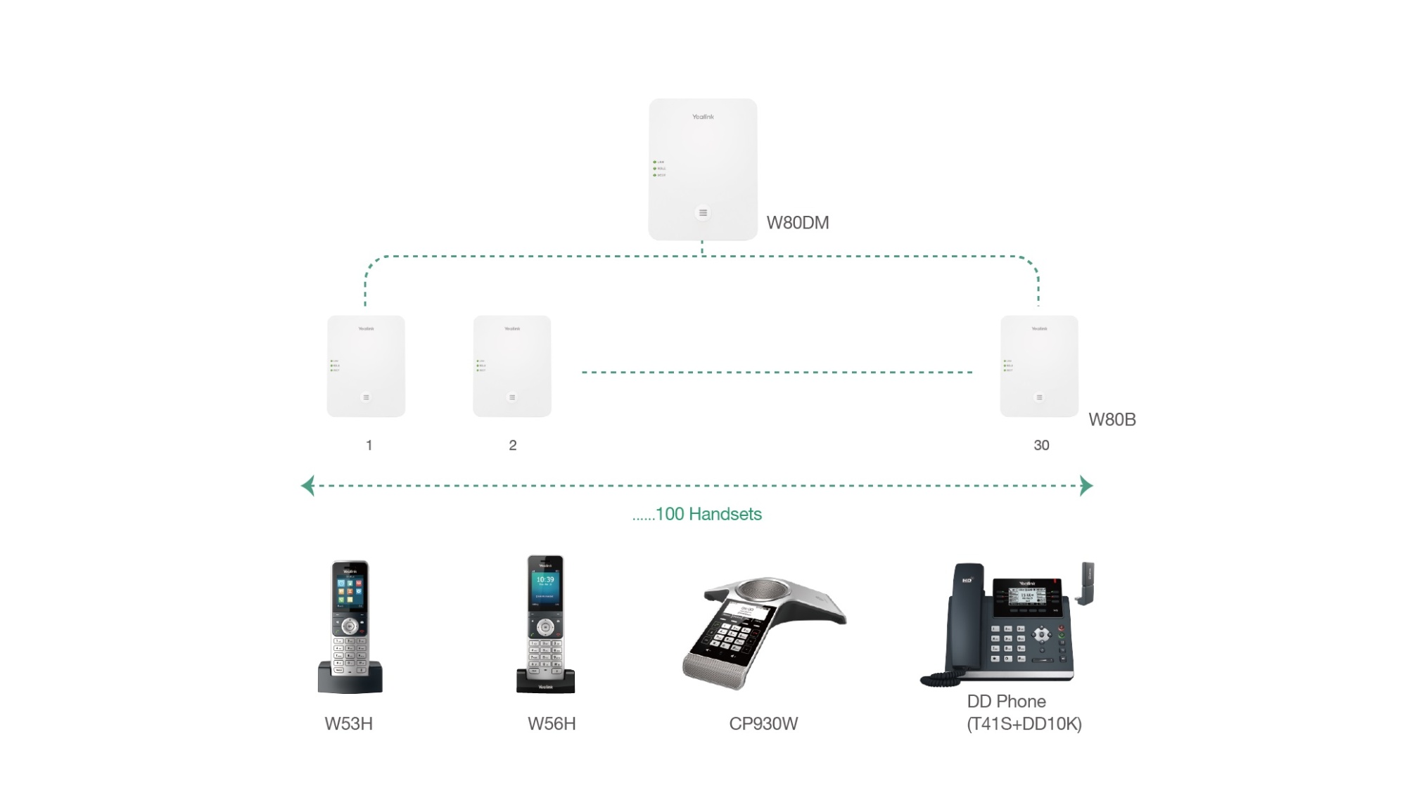 Микросотовая IP-DECT-система Yealink W80DM